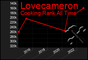 Total Graph of Lovecameron