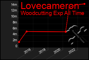 Total Graph of Lovecameron