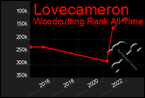 Total Graph of Lovecameron