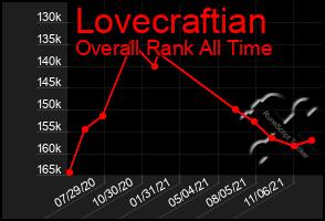 Total Graph of Lovecraftian