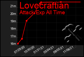 Total Graph of Lovecraftian