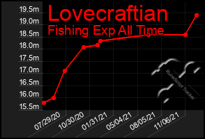 Total Graph of Lovecraftian