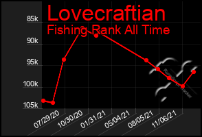 Total Graph of Lovecraftian