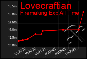 Total Graph of Lovecraftian