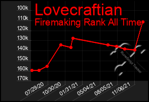 Total Graph of Lovecraftian