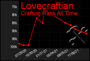 Total Graph of Lovecraftian