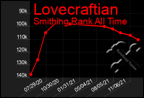 Total Graph of Lovecraftian