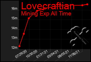 Total Graph of Lovecraftian