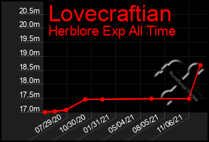 Total Graph of Lovecraftian