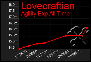 Total Graph of Lovecraftian