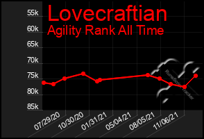 Total Graph of Lovecraftian