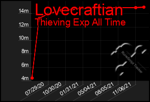 Total Graph of Lovecraftian