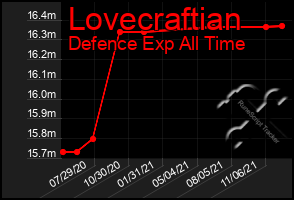 Total Graph of Lovecraftian