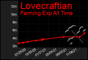 Total Graph of Lovecraftian