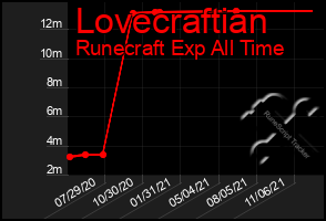 Total Graph of Lovecraftian