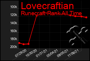 Total Graph of Lovecraftian