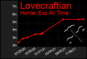 Total Graph of Lovecraftian