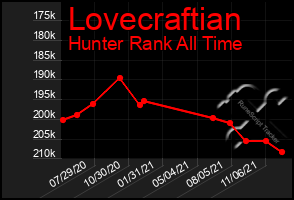 Total Graph of Lovecraftian