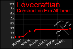 Total Graph of Lovecraftian