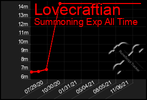 Total Graph of Lovecraftian