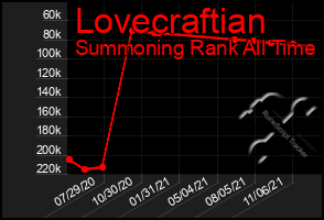 Total Graph of Lovecraftian