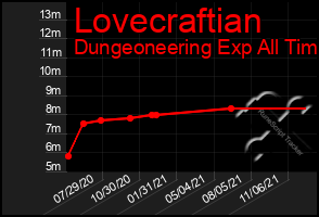 Total Graph of Lovecraftian