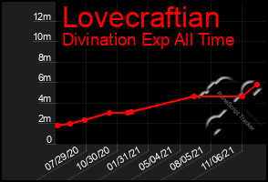 Total Graph of Lovecraftian