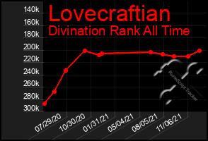 Total Graph of Lovecraftian