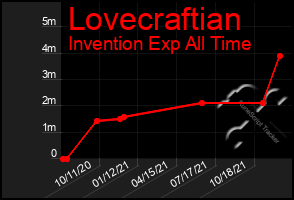 Total Graph of Lovecraftian