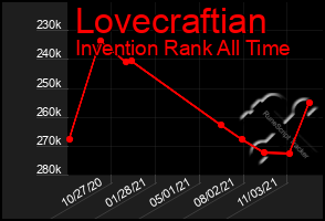 Total Graph of Lovecraftian