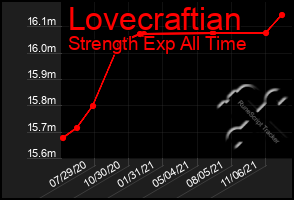 Total Graph of Lovecraftian