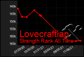 Total Graph of Lovecraftian