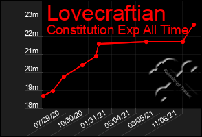 Total Graph of Lovecraftian