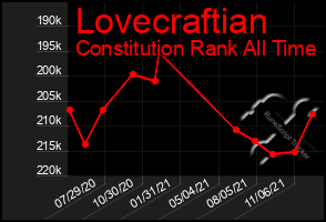 Total Graph of Lovecraftian