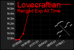 Total Graph of Lovecraftian