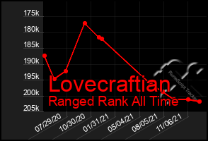 Total Graph of Lovecraftian