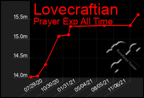 Total Graph of Lovecraftian