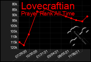 Total Graph of Lovecraftian