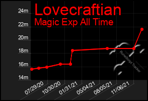 Total Graph of Lovecraftian