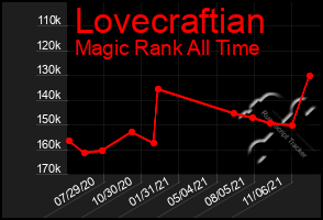 Total Graph of Lovecraftian