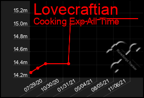 Total Graph of Lovecraftian