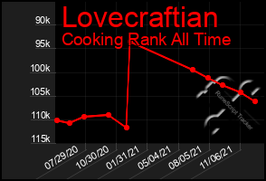 Total Graph of Lovecraftian