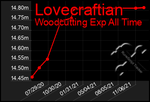 Total Graph of Lovecraftian