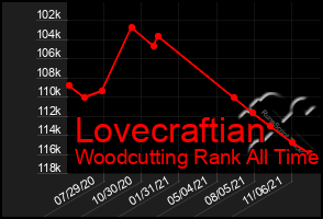 Total Graph of Lovecraftian