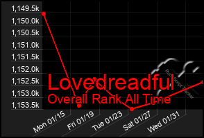 Total Graph of Lovedreadful