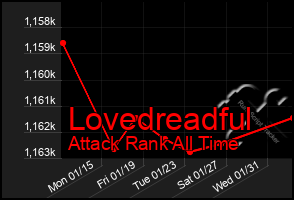 Total Graph of Lovedreadful
