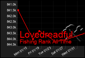 Total Graph of Lovedreadful