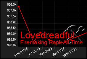 Total Graph of Lovedreadful