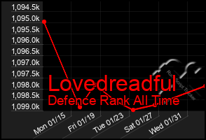 Total Graph of Lovedreadful