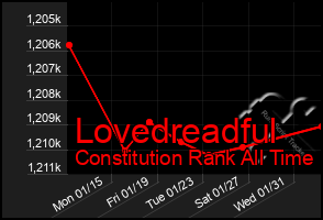Total Graph of Lovedreadful